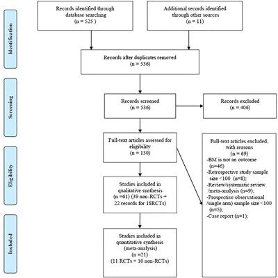 Risk Factors for Brain Metastases in Patients With Small Cell Lung Cancer: A Systematic Review and Meta-Analysis